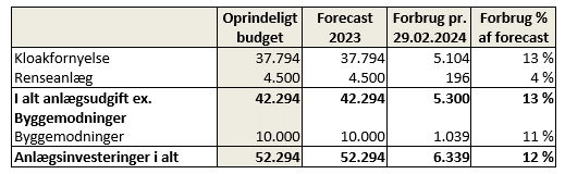  Tabel med et overblik over fordelingen af typer af anlægsinvesteringer i Favrskov Spildevand